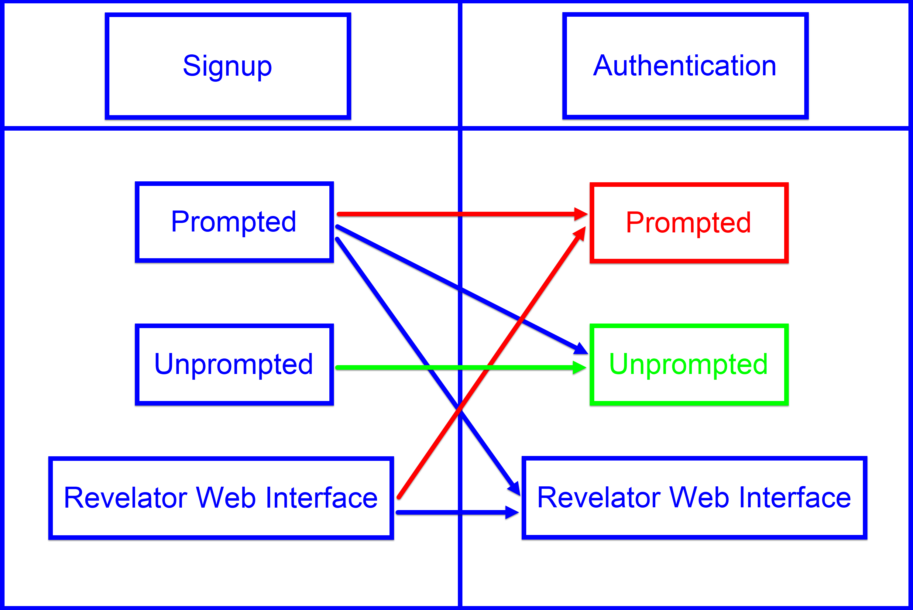 Signup/Authentication Scenarios